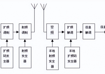 扩频通信有哪些优点？